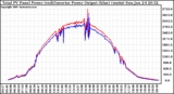 Solar PV/Inverter Performance PV Panel Power Output & Inverter Power Output