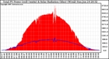 Solar PV/Inverter Performance Total PV Panel Power Output & Solar Radiation