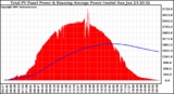 Solar PV/Inverter Performance Total PV Panel & Running Average Power Output