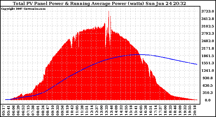 Solar PV/Inverter Performance Total PV Panel & Running Average Power Output