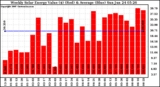 Solar PV/Inverter Performance Weekly Solar Energy Production Value