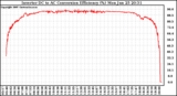 Solar PV/Inverter Performance Inverter DC to AC Conversion Efficiency