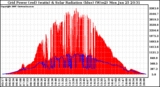 Solar PV/Inverter Performance Grid Power & Solar Radiation