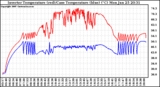 Solar PV/Inverter Performance Inverter Operating Temperature