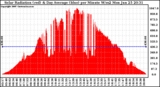 Solar PV/Inverter Performance Solar Radiation & Day Average per Minute