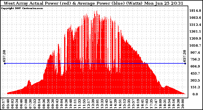 Solar PV/Inverter Performance West Array Actual & Average Power Output