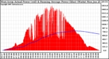 Solar PV/Inverter Performance West Array Actual & Running Average Power Output