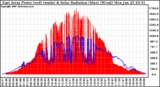 Solar PV/Inverter Performance East Array Power Output & Solar Radiation