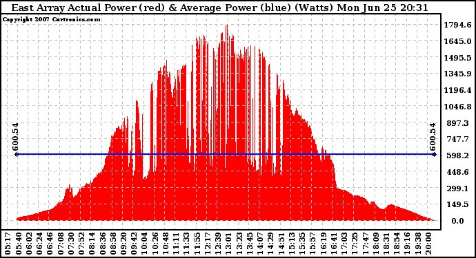 Solar PV/Inverter Performance East Array Actual & Average Power Output