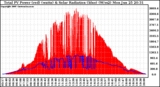 Solar PV/Inverter Performance Total PV Panel Power Output & Solar Radiation