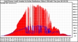 Solar PV/Inverter Performance Grid Power & Solar Radiation