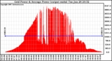 Solar PV/Inverter Performance Inverter Power Output