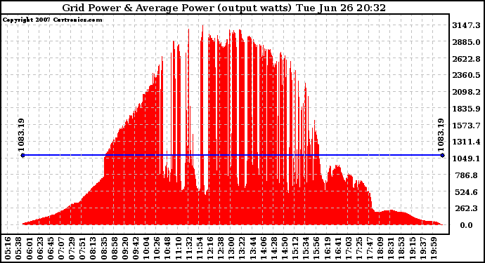 Solar PV/Inverter Performance Inverter Power Output