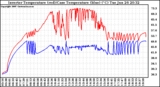 Solar PV/Inverter Performance Inverter Operating Temperature