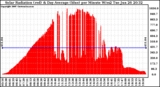 Solar PV/Inverter Performance Solar Radiation & Day Average per Minute