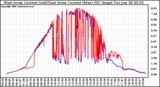 Solar PV/Inverter Performance Photovoltaic Panel Current Output