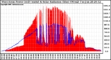 Solar PV/Inverter Performance West Array Power Output & Solar Radiation