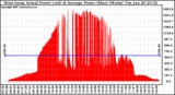 Solar PV/Inverter Performance West Array Actual & Average Power Output