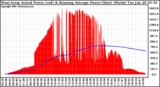 Solar PV/Inverter Performance West Array Actual & Running Average Power Output