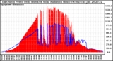 Solar PV/Inverter Performance East Array Power Output & Solar Radiation