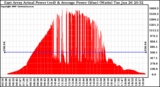 Solar PV/Inverter Performance East Array Actual & Average Power Output