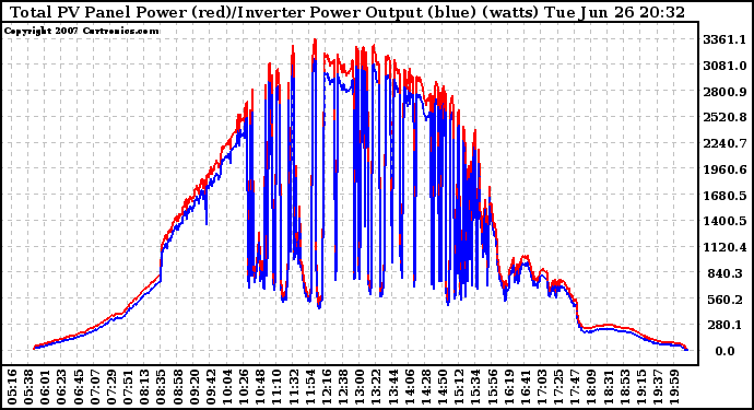 Solar PV/Inverter Performance PV Panel Power Output & Inverter Power Output