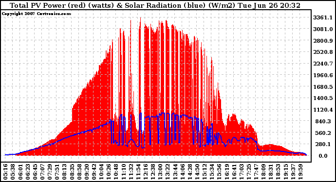 Solar PV/Inverter Performance Total PV Panel Power Output & Solar Radiation