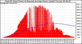 Solar PV/Inverter Performance Total PV Panel & Running Average Power Output