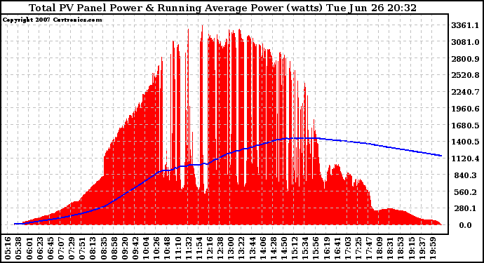 Solar PV/Inverter Performance Total PV Panel & Running Average Power Output