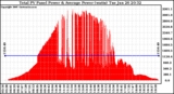 Solar PV/Inverter Performance Total PV Panel Power Output