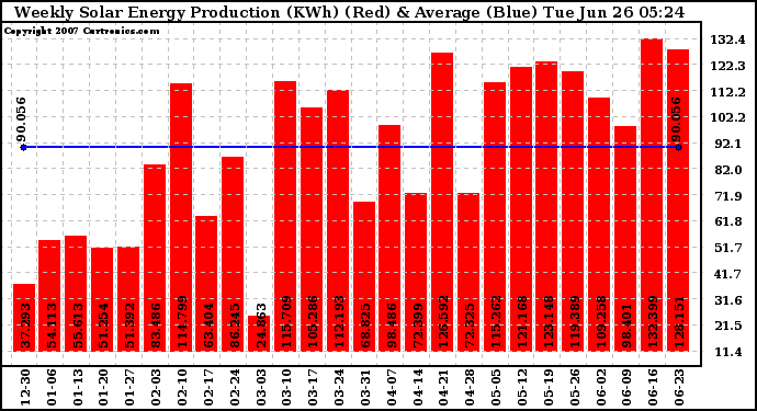 Solar PV/Inverter Performance Weekly Solar Energy Production