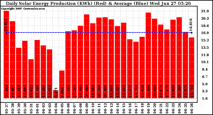 Solar PV/Inverter Performance Daily Solar Energy Production