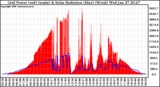 Solar PV/Inverter Performance Grid Power & Solar Radiation