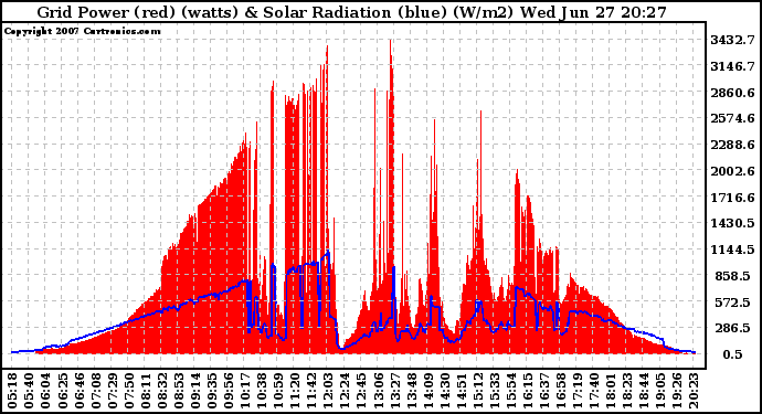 Solar PV/Inverter Performance Grid Power & Solar Radiation