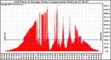 Solar PV/Inverter Performance Inverter Power Output