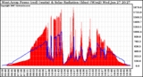 Solar PV/Inverter Performance West Array Power Output & Solar Radiation