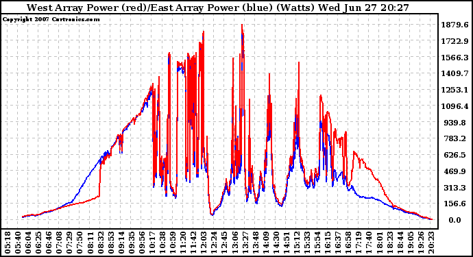 Solar PV/Inverter Performance Photovoltaic Panel Power Output