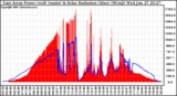 Solar PV/Inverter Performance East Array Power Output & Solar Radiation