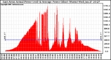 Solar PV/Inverter Performance East Array Actual & Average Power Output