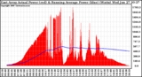 Solar PV/Inverter Performance East Array Actual & Running Average Power Output