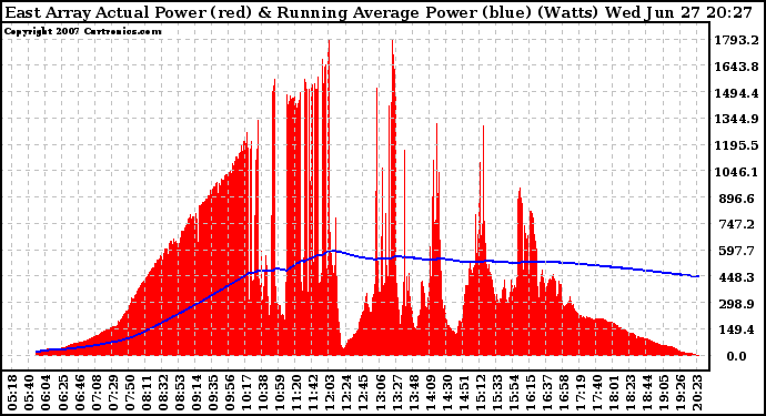 Solar PV/Inverter Performance East Array Actual & Running Average Power Output