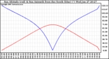 Solar PV/Inverter Performance Sun Altitude Angle & Azimuth Angle