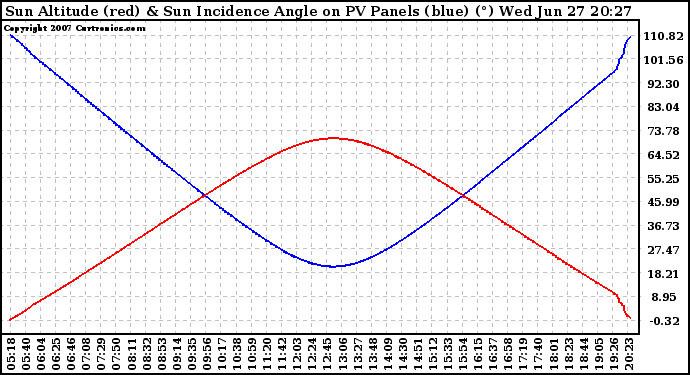 Solar PV/Inverter Performance Sun Altitude Angle & Sun Incidence Angle on PV Panels