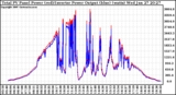 Solar PV/Inverter Performance PV Panel Power Output & Inverter Power Output