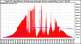 Solar PV/Inverter Performance Total PV Panel & Running Average Power Output