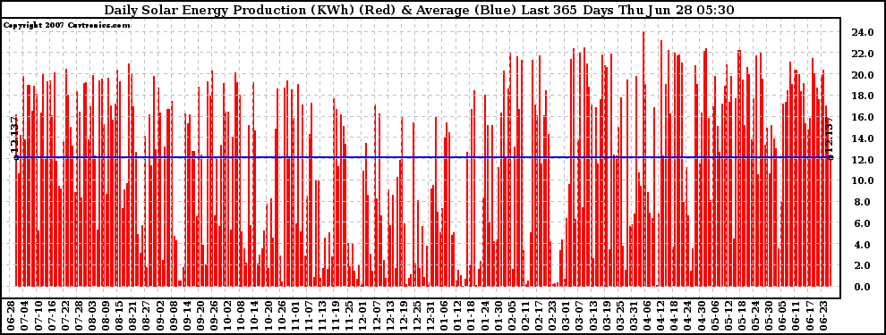 Solar PV/Inverter Performance Daily Solar Energy Production Last 365 Days