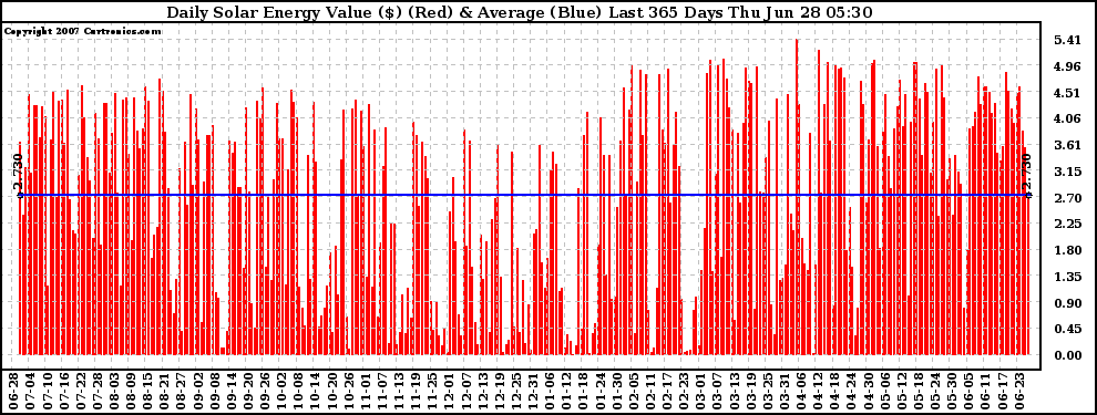 Solar PV/Inverter Performance Daily Solar Energy Production Value Last 365 Days