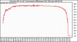 Solar PV/Inverter Performance Inverter DC to AC Conversion Efficiency