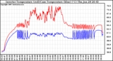 Solar PV/Inverter Performance Inverter Operating Temperature