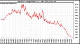 Solar PV/Inverter Performance Outdoor Temperature